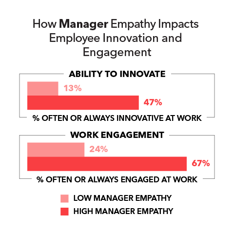 How Manager Empathy Impacts Employee Innovation and Engagement Ability to innovate: Low manager empathy 13% High manager empathy 47% Work management: Low manager empathy 24% High manager empathy 67%