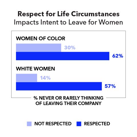 Respect for Life Circumstances Impacts Intent to Leave for Women (% never or rarely thinking of leaving their company) Women of color: Not respected 30% Respected 62% White women: Not respected 14% Respected 57%